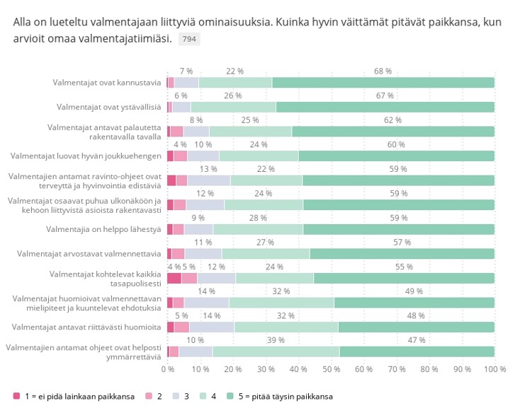 Kaavio 1. Urheilijoiden vastaukset kysymykseen ”Kuinka hyvin väittämät pitävät paikkansa, kun arvioit omaa valmentajatiimiäsi” 